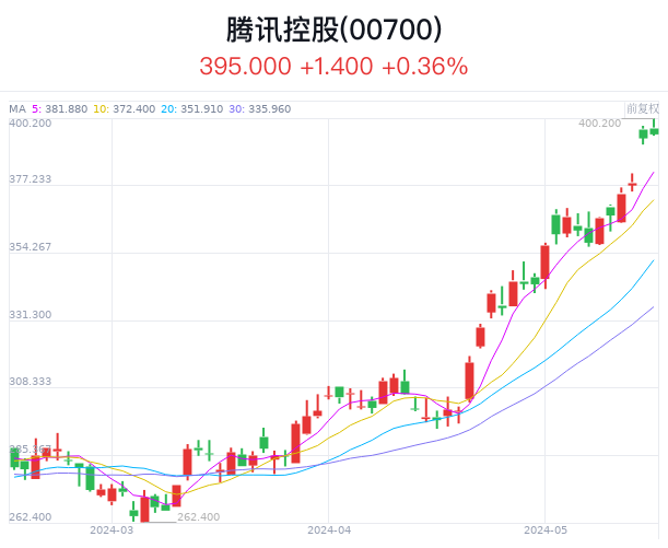 投注：騰訊控股5月17日廻購105萬股，共耗資約4億港元