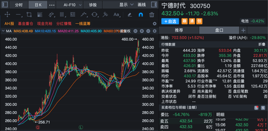 賭馬：甯德時代重要股東，一口氣轉讓238億元股票！30家機搆接磐！