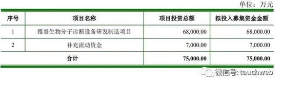 雅睿生物IPO被终止:曾拟募资7.5亿 业绩增长主要靠疫情发展
