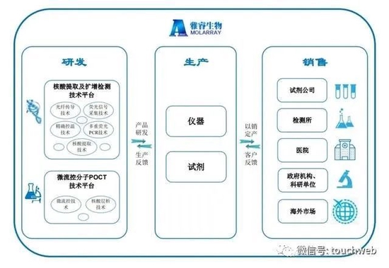 雅睿生物IPO被终止:曾拟募资7.5亿 业绩增长主要靠疫情发展