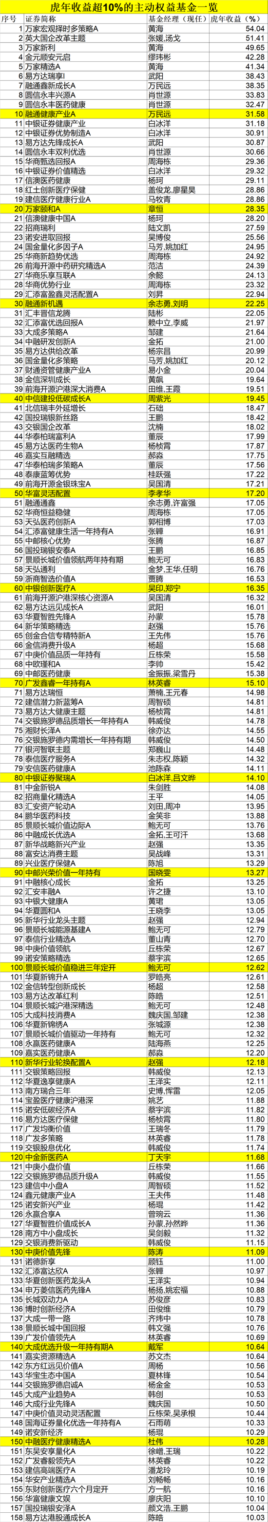重磅业绩榜单!这些基金,大赚30%以上