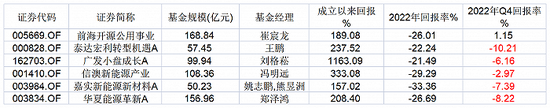 新能源天团哪家强?姚志鹏、郑泽鸿、刘格菘等6位百亿基金经理坚守这些股
