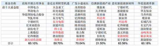 新能源天团哪家强?姚志鹏、郑泽鸿、刘格菘等6位百亿基金经理坚守这些股