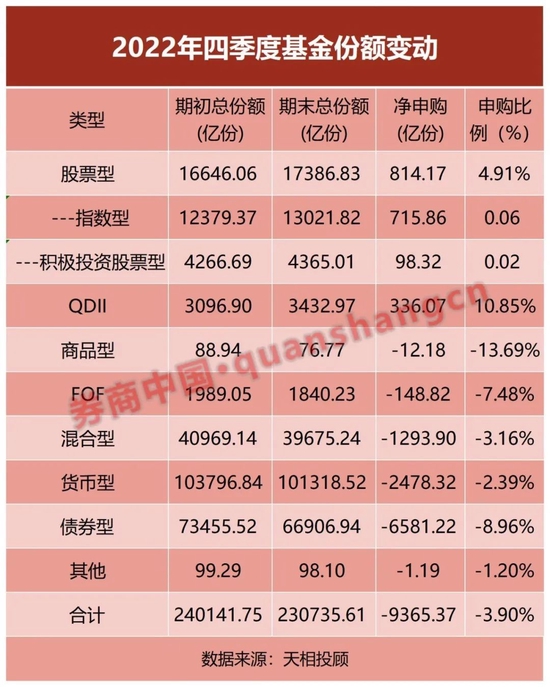 不求稳了?基民大幅抛售低风险基金,加仓