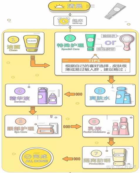 关于正确的护肤步骤的先后顺序图的信息 关于正确的护肤步骤的先后顺序图的信息